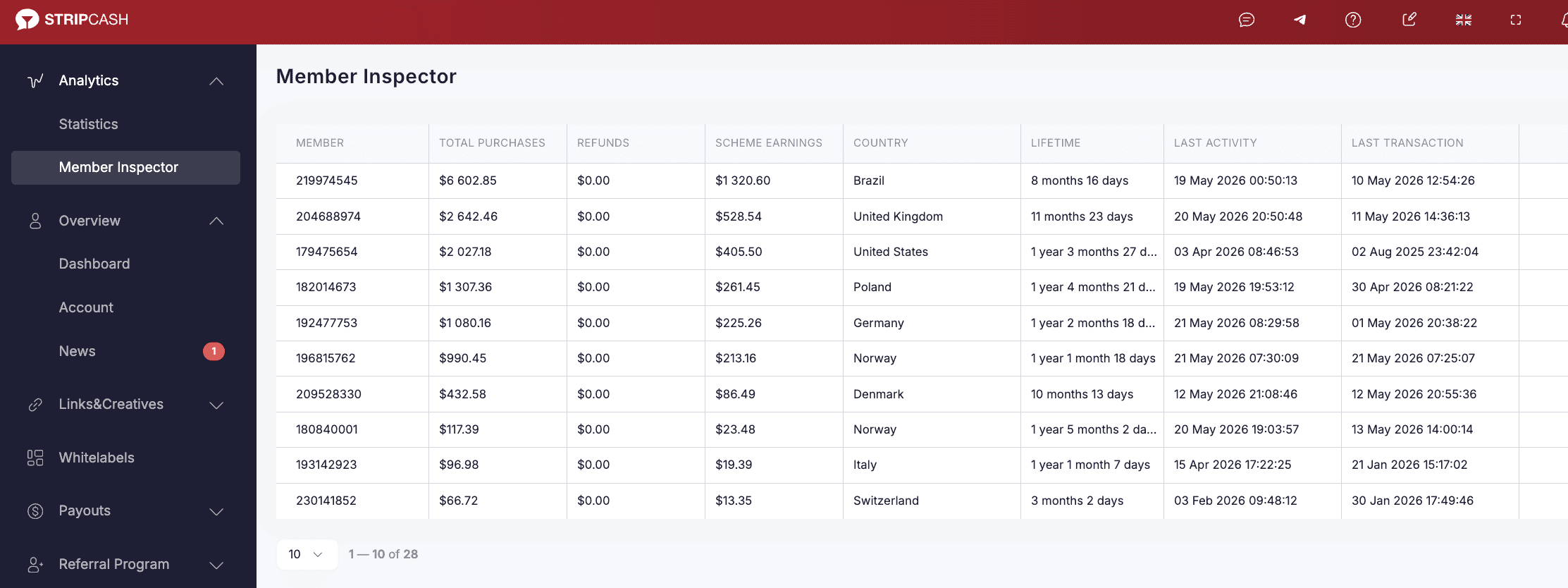 Stripcash member inspector showing revenue by country